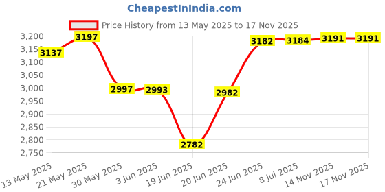 flipkart.com freemans PRO-DL45 Digital Spirit Level - 45cm Magnetic Electronic Level freemans Price History Graph from 13 May 2025 to 16 Nov 2025