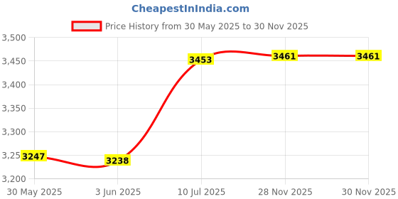 flipkart.com freemans PRO-DL60 Digital Spirit Level - 60cm Magnetic Electronic Level freemans Price History Graph from 30 May 2025 to 30 Nov 2025