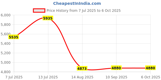 flipkart.com freemans PRO-DMW PRO-DMW Multiple Unit Measuring Wheel freemans Price History Graph from 7 Jul 2025 to 5 Oct 2025