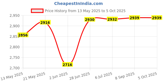 flipkart.com freemans PRO-L40 Laser Distance Meter- 40m Non-magnetic Engineer's Precision Level freemans Price History Graph from 13 May 2025 to 5 Oct 2025