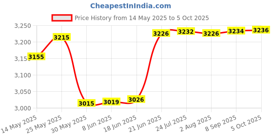 flipkart.com freemans PRO-LL25 Test & Measure Green Beam Self Levelling 25m Cross Laser With Magnetic Line Level freemans Price History Graph from 14 May 2025 to 5 Oct 2025