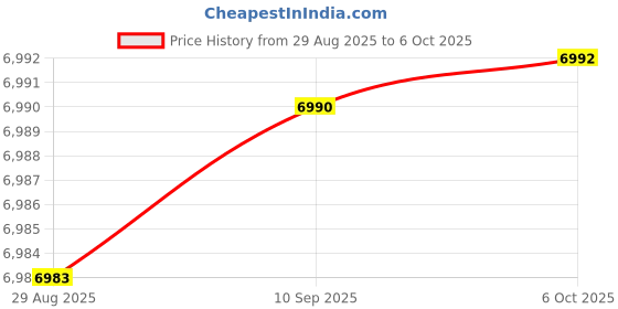flipkart.com freemans PRO-LL30 Test & Measure 4*360° Green Beam Self Levelling 30m Cross Line Laser Level With Magnetic Line Level freemans Price History Graph from 29 Aug 2025 to 6 Oct 2025