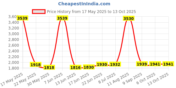 flipkart.com freemans ProEco-L40 Laser Distance Meter- 40m Non-magnetic Engineer's Precision Level freemans Price History Graph from 17 May 2025 to 13 Oct 2025