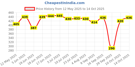 flipkart.com freemans Shox 10m Rubber Grip ABS High Quality Measurement Tape freemans Price History Graph from 12 May 2025 to 14 Oct 2025