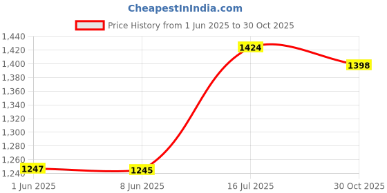 flipkart.com freemans Steel tape 50 mtr Measurement Tape freemans Price History Graph from 1 Jun 2025 to 30 Oct 2025