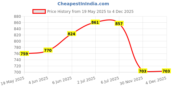 flipkart.com freemans Top line 50meter tape fibre Measurement Tape freemans Price History Graph from 19 May 2025 to 3 Dec 2025