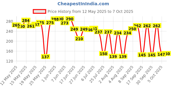 flipkart.com freemans TU525 Measurement Tape freemans Price History Graph from 12 May 2025 to 7 Oct 2025