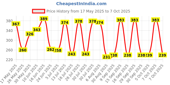 flipkart.com freemans TU7525 Measurement Tape freemans Price History Graph from 17 May 2025 to 7 Oct 2025