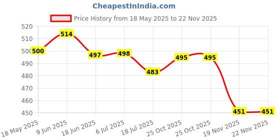 flipkart.com freemans Tuff 5m 25mm + Tuff 7.5m 25mm Measuring Tapes Measurement Tape freemans Price History Graph from 18 May 2025 to 22 Nov 2025