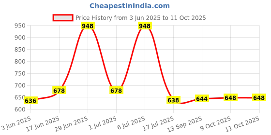 flipkart.com freemans VO-50 Viva Open Reel - Fibreglass Measuring tape - 50m Measurement Tape freemans Price History Graph from 3 Jun 2025 to 10 Oct 2025
