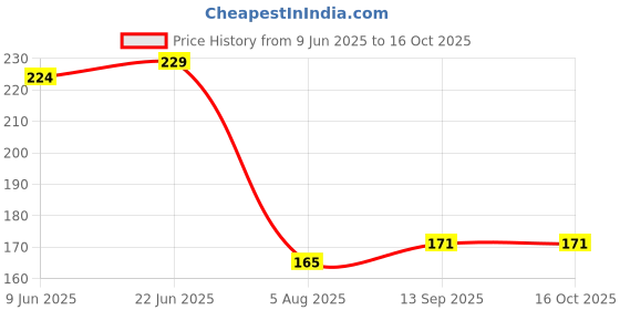 flipkart.com freemans WBJ10 Diagonal Plier freemans Price History Graph from 9 Jun 2025 to 15 Oct 2025