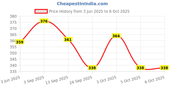 flipkart.com freemind notebook Regular Notebook Single line 17.6x12.5 192 Pages freemind Price History Graph from 3 Jun 2025 to 6 Oct 2025