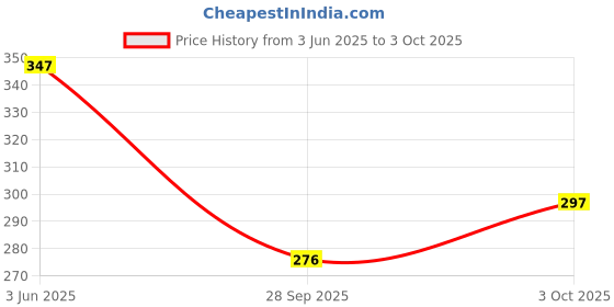 flipkart.com freemind notebook Regular Notebook Single line 17.6x12.5 312 Pages freemind Price History Graph from 3 Jun 2025 to 3 Oct 2025