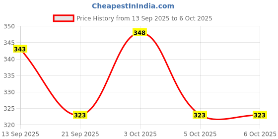 flipkart.com freemind notebook Regular Notebook Single line 17.6x12.5 384 Pages freemind Price History Graph from 13 Sep 2025 to 5 Oct 2025