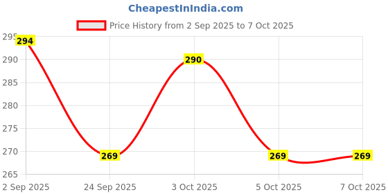 flipkart.com freemind notebook Regular Notebook Single line 21x16 312 Pages freemind Price History Graph from 2 Sep 2025 to 6 Oct 2025