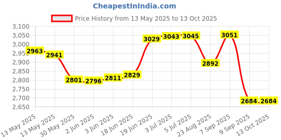 flipkart.com freeny Western Horse Bridle freeny Price History Graph from 13 May 2025 to 13 Oct 2025