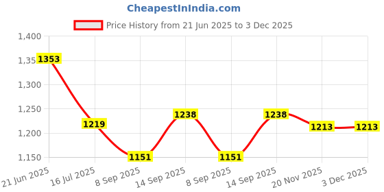 flipkart.com Freerun GoPro Action camera GoPro Action Camera Full HD 1080P 12MP Wifi 30M Waterproof Sports DV Camcorder Sports and Action Camera Price History Graph from 21 Jun 2025 to 3 Dec 2025