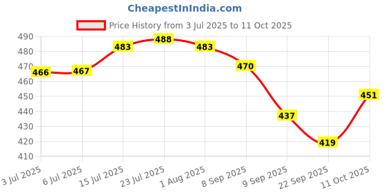 flipkart.com freesale Pack of 6 Ceramic Printed Tea/Coffee Cup Set - 150 ML Each freesale Price History Graph from 3 Jul 2025 to 11 Oct 2025
