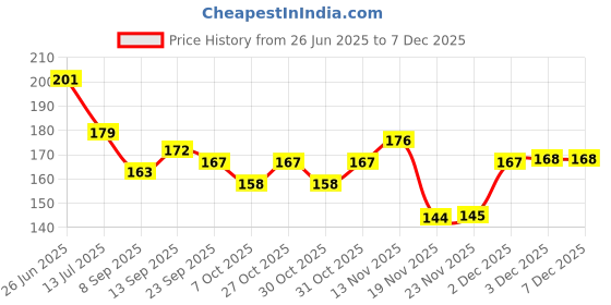 flipkart.com freesia Solid 2nd Birthday Decoration Items for Boys, Birthday Decorations Kit Pack of 38 Pcs Balloon freesia Price History Graph from 26 Jun 2025 to 5 Dec 2025