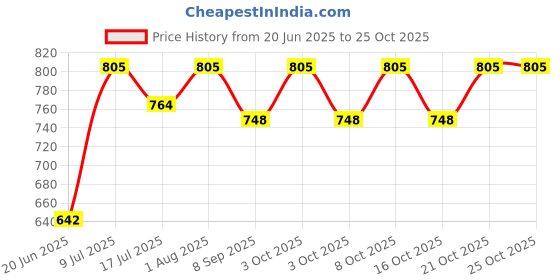 flipkart.com plan 36.5 Freesia Tap Mount Water Filter plan 36.5 Price History Graph from 20 Jun 2025 to 25 Oct 2025