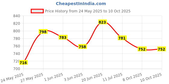 flipkart.com superbottoms Freesize UNO - Washable & Reusable Cloth Diaper containing 1 Waterproof Outer + 1 Organic Cotton Dry Feel pad +1 Booster pad [Day & Night Use] (for Babies 5 KG- 17 KG) - I'm Roar-Some superbottoms Price History Graph from 24 May 2025 to 8 Oct 2025