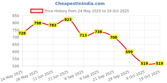 flipkart.com superbottoms Freesize - Washable & Reusable Cloth Diaper + 2 Cotton Dry Feel Regular Pads[Day & Night Use] - Baby Hearts superbottoms Price History Graph from 24 May 2025 to 19 Oct 2025