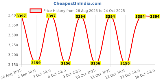 flipkart.com anuvya Freestanding Foldable Bathtub Foldable Bath Bucket Free-standing Bathtub anuvya Price History Graph from 26 Aug 2025 to 22 Oct 2025