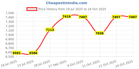 flipkart.com bobbyexport freestanding HDHMR wooden vanity cabinet with wash basin for bathroom & kitchen Table Top Basin bobbyexport Price History Graph from 19 Jul 2025 to 24 Oct 2025