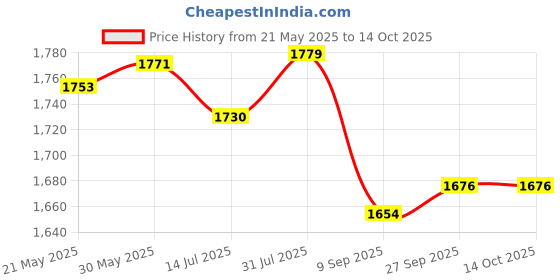flipkart.com Freestyle 100X2 Glucose Strips With Free CR2032 Battery - 200 Glucometer Strips Price History Graph from 21 May 2025 to 14 Oct 2025