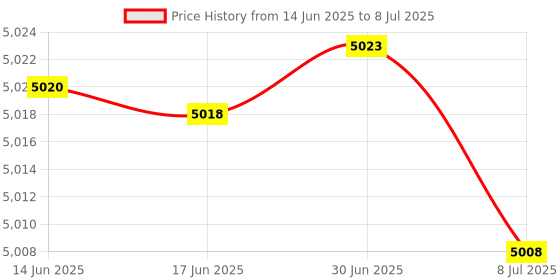 flipkart.com Freestyle Libre Sensor 1 Glucometer Strips Price History Graph from 14 Jun 2025 to 8 Jul 2025
