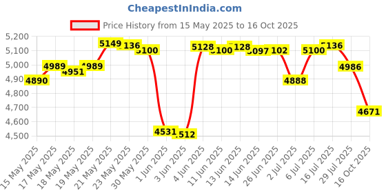 flipkart.com freestyle libre Sensor Flash Glucose Monitoring System Glucometer freestyle libre Price History Graph from 15 May 2025 to 16 Oct 2025