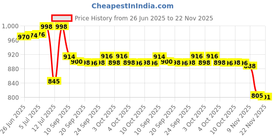 flipkart.com Freestyle NeoH 100 Glucometer Strips Price History Graph from 26 Jun 2025 to 22 Nov 2025