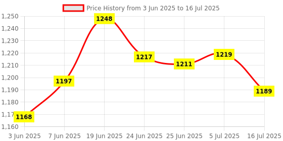 flipkart.com FreeStyle Optium Neo 100 strips with 100 lancet size 32G 100 Glucometer Strips Price History Graph from 3 Jun 2025 to 16 Jul 2025