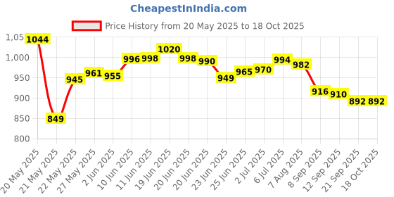 flipkart.com Freestyle Optium Neo H 100 Glucometer Strips Price History Graph from 20 May 2025 to 17 Oct 2025