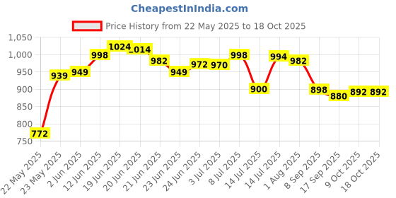 flipkart.com Freestyle Optium Neo H 100 Strips // Expiry More Than one year 100 Glucometer Strips Price History Graph from 22 May 2025 to 15 Oct 2025