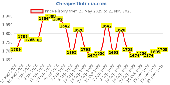 flipkart.com Freestyle Optium Neo H (2x100) 200 Glucometer Strips Price History Graph from 23 May 2025 to 21 Nov 2025