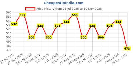 flipkart.com Freestyle Optium Neo Individual (without box) 50 Glucometer Strips Price History Graph from 11 Jul 2025 to 19 Nov 2025