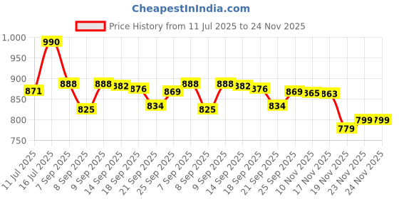 flipkart.com FreeStyle Optium NeoH 100 Glucometer Strips Price History Graph from 11 Jul 2025 to 23 Nov 2025