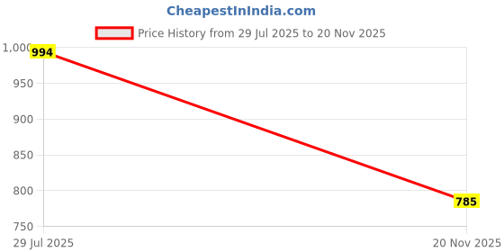 flipkart.com Freestyle Optium NeoH Gluco 100 Glucometer Strips Price History Graph from 29 Jul 2025 to 20 Nov 2025