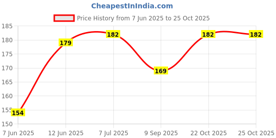 flipkart.com creation ak Freestyle Skipping Rope Black creation ak Price History Graph from 7 Jun 2025 to 25 Oct 2025
