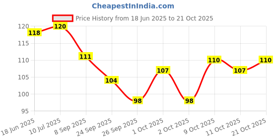 flipkart.com tempest Freestyle Speed Skipping Rope with Bottle Packing (Blue , Length : 280 CM) Speed Skipping Rope tempest Price History Graph from 18 Jun 2025 to 21 Oct 2025