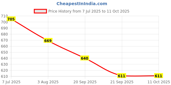 flipkart.com reshne Freewheel 7 speed Bicycle Brake Disk reshne Price History Graph from 7 Jul 2025 to 11 Oct 2025
