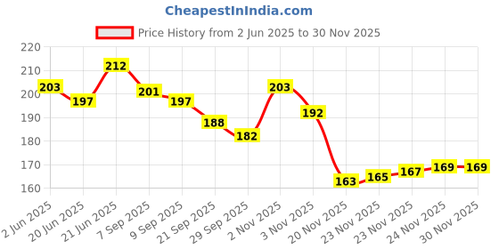 flipkart.com shrenik Freewheel Single Speed Non Gear Cassette In 18 Teeth Bicycle Brake Disk shrenik Price History Graph from 2 Jun 2025 to 29 Nov 2025