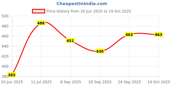 flipkart.com fastped Freewheel Tools Kit for Cassette Center Lock Disc Brakes Installer Cycling Kit fastped Price History Graph from 20 Jun 2025 to 18 Oct 2025
