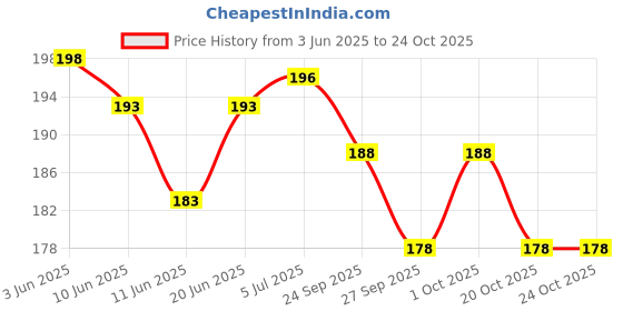 flipkart.com rcsp freezable 275 gm GR HOT AND COLD Pack rcsp Price History Graph from 3 Jun 2025 to 23 Oct 2025