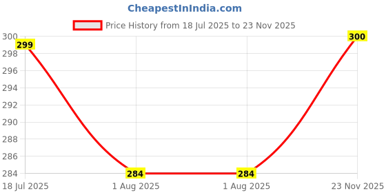 flipkart.com sarasi Freeze Doll House Set For Kids, Doll House with Accessories [6Pcs Set] sarasi Price History Graph from 18 Jul 2025 to 23 Nov 2025