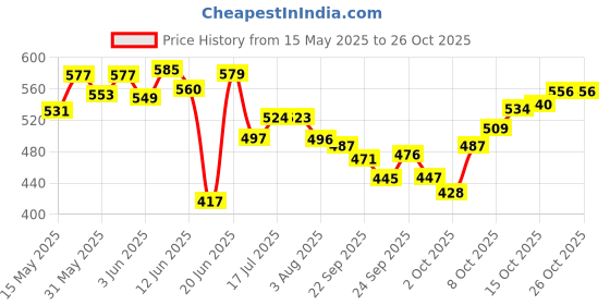 flipkart.com hallofeed Freeze Dried 55g Blood Worms For Fish 0.055 kg Dry Adult, Young Fish Food hallofeed Price History Graph from 15 May 2025 to 26 Oct 2025
