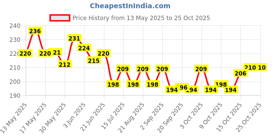 flipkart.com hallofeed Freeze Dried Blood Worms - 22g(20g+2gExtra) 0.2 kg Dry Adult, Young Fish Food hallofeed Price History Graph from 13 May 2025 to 24 Oct 2025