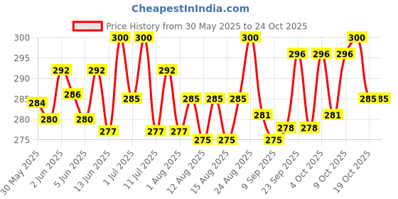 flipkart.com boltz Freeze Dried Blood Worms Fish Food 25 Grams 0.025 kg Dry Adult Fish Food boltz Price History Graph from 30 May 2025 to 24 Oct 2025