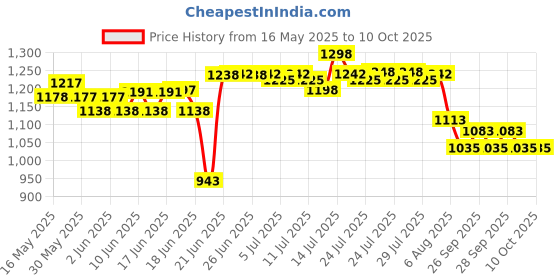 flipkart.com freeze fire sol A1 Fire Extinguisher Mount freeze fire sol Price History Graph from 16 May 2025 to 10 Oct 2025